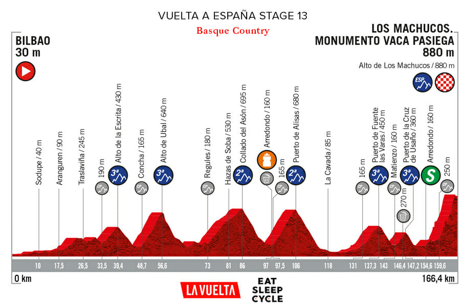 Vuelta a España Stage 13 - France to Basque Country