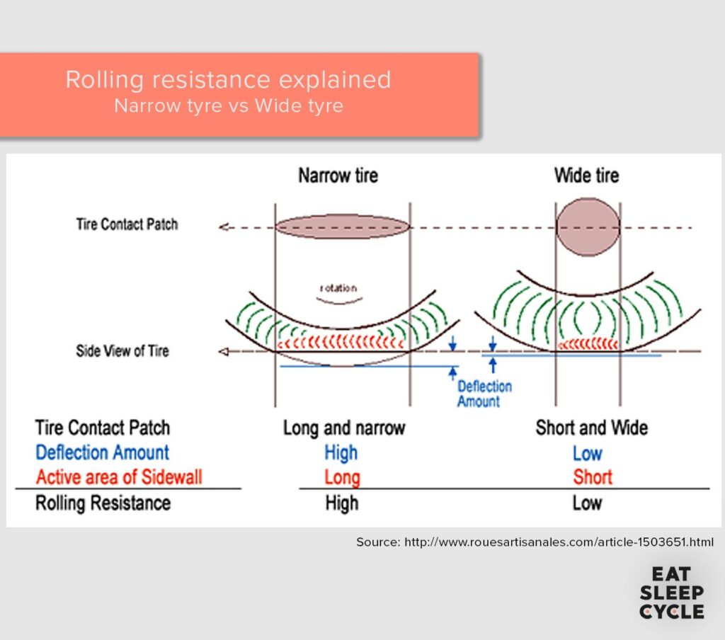 Tyre-Rolling-Resistance-Explained-Eat-Sleep-Cycle-Tyre-Pressure