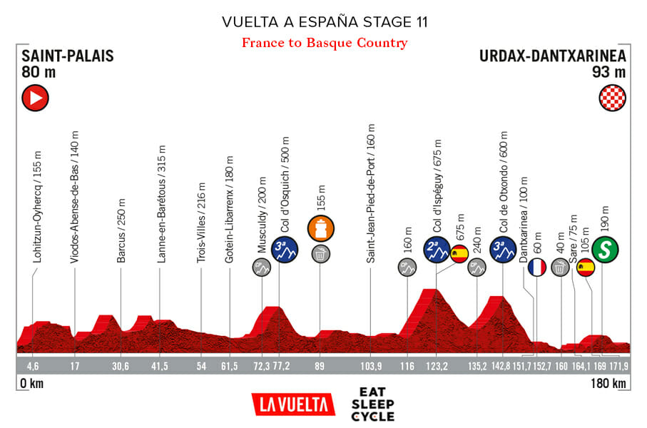 Vuelta a España Stage 11 - France to Basque Country