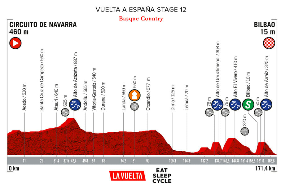 Vuelta a España Etapa 12 - Francia a País Vasco